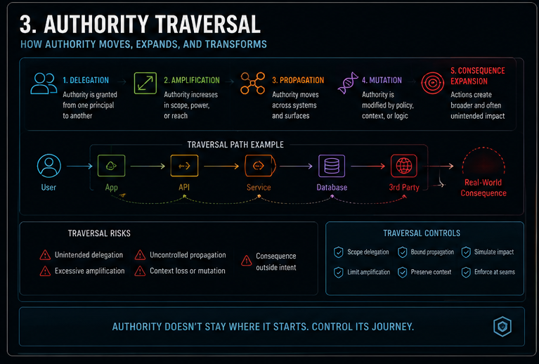 Diagram showing authority moving through systems, APIs, agents, and external services while amplifying or mutating before consequence.
